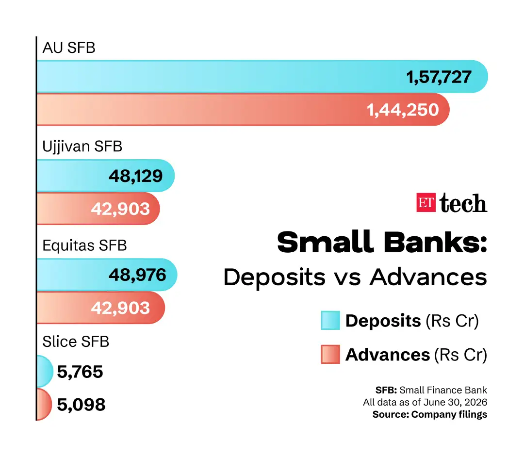 SFBs Deposits v Advances
